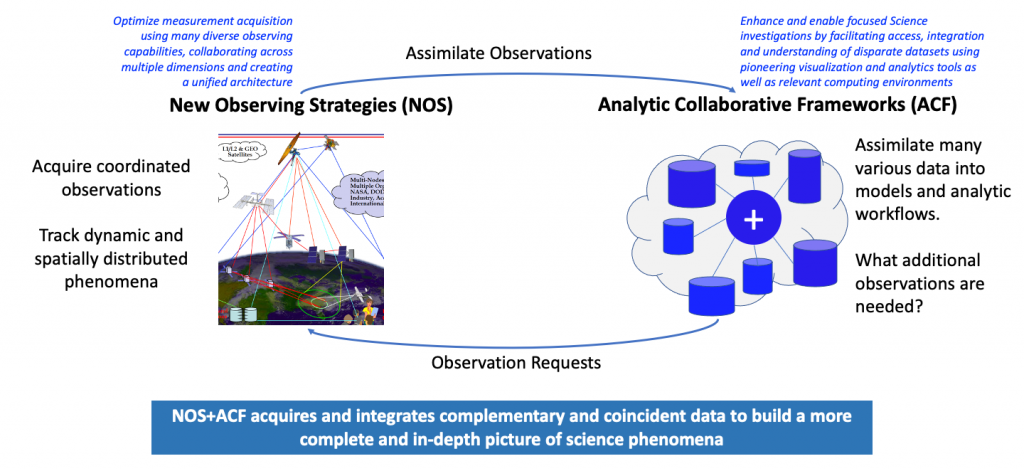 Image showing how NOS and ACF interact with and reinforce each other.