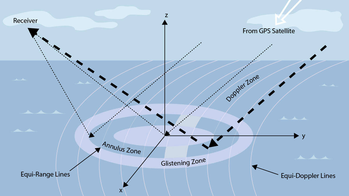 Ocean-reflected GPS signals take the form of nearly concentric ellipses. Their surface areas contribute to the detected signal so long as there are waves with correct slope to redirect the incoming GPS.
